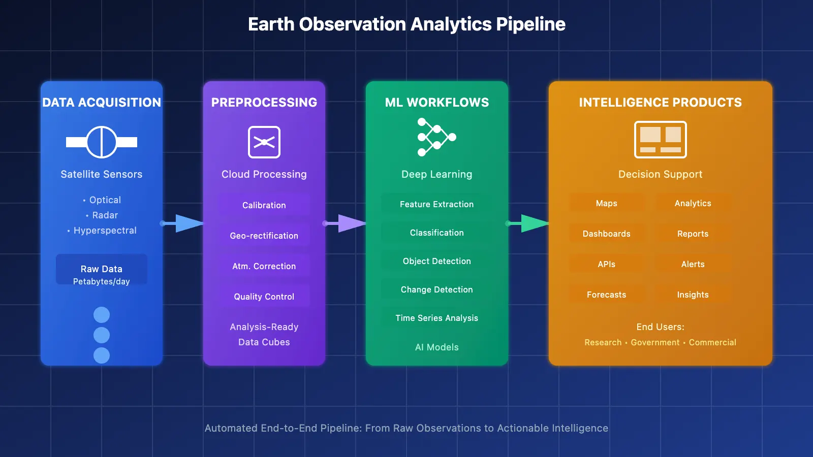 Advanced analytics pipeline architecture showing Earth observation data processing and machine learning workflows